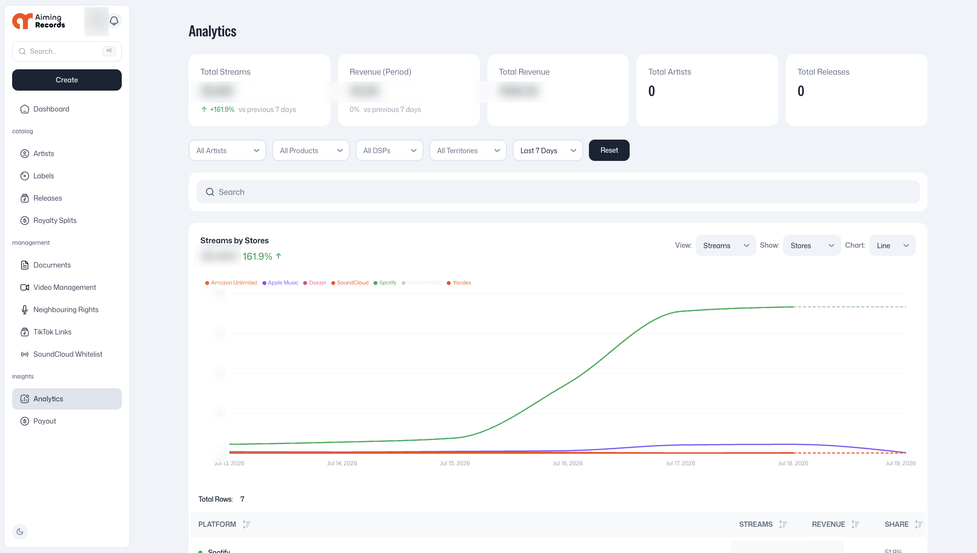 Aiming Music Group analytics dashboard with platform performance reporting